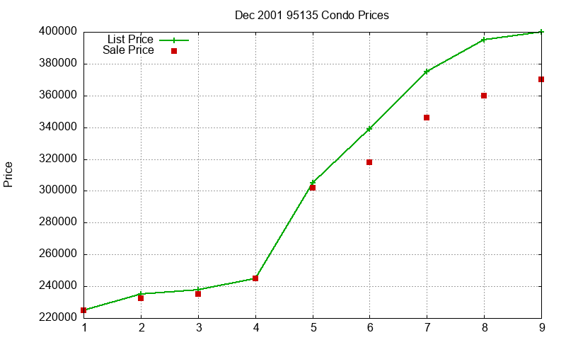 95135 Condos Just Sold 2001-12 95135 Condos Just Sold 2001-12