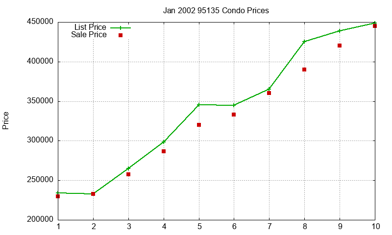 95135 Condos Just Sold 2002-01