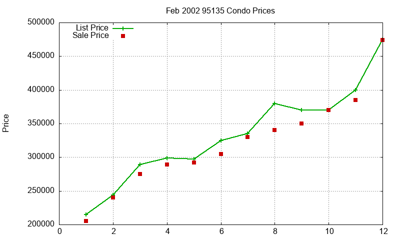 95135 Condos Just Sold 2002-02 95135 Condos Just Sold 2002-02
