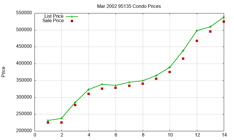95135 Condos Just Sold 2002-03