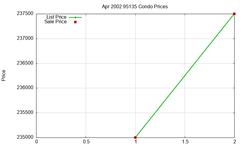 95135 Condos Just Sold 2002-04 95135 Condos Just Sold 2002-04