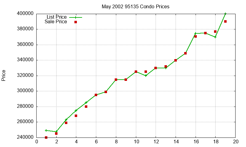 95135 Condos Just Sold 2002-05 95135 Condos Just Sold 2002-05