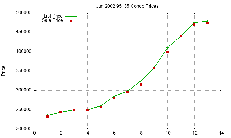 95135 Condos Just Sold 2002-06