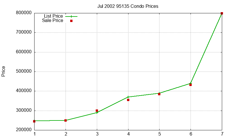 95135 Condos Just Sold 2002-07
