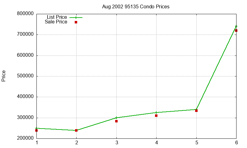95135 Condos Just Sold 2002-08
