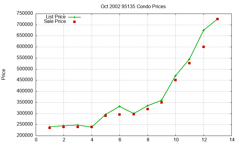 95135 Condos Just Sold 2002-10