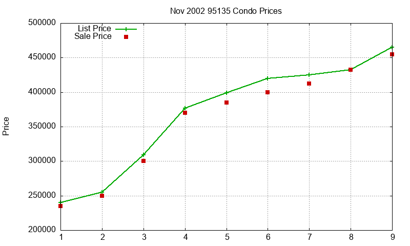 95135 Condos Just Sold 2002-11