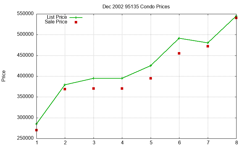 95135 Condos Just Sold 2002-12