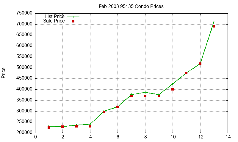 95135 Condos Just Sold 2003-02 95135 Condos Just Sold 2003-02