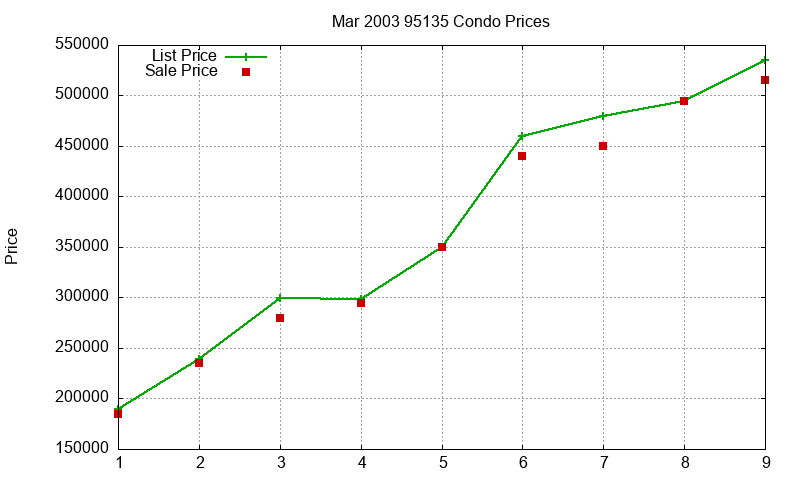95135 Condos Just Sold 2003-03 95135 Condos Just Sold 2003-03