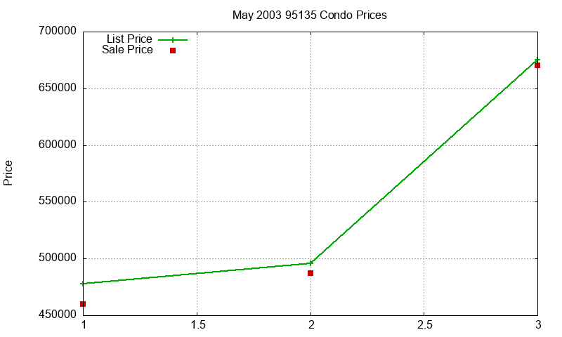 95135 Condos Just Sold 2003-05