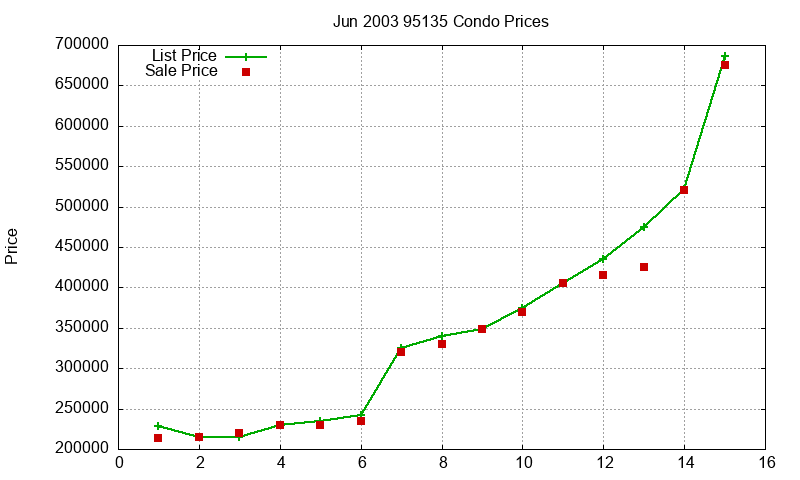 95135 Condos Just Sold 2003-06