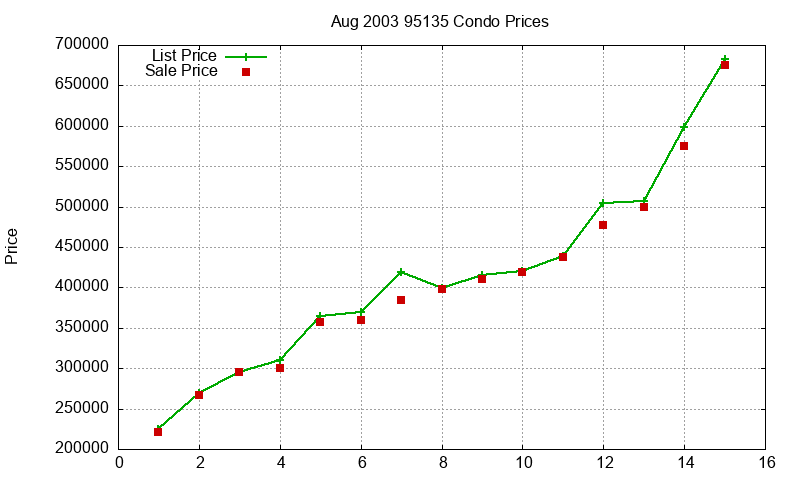 95135 Condos Just Sold 2003-08 95135 Condos Just Sold 2003-08