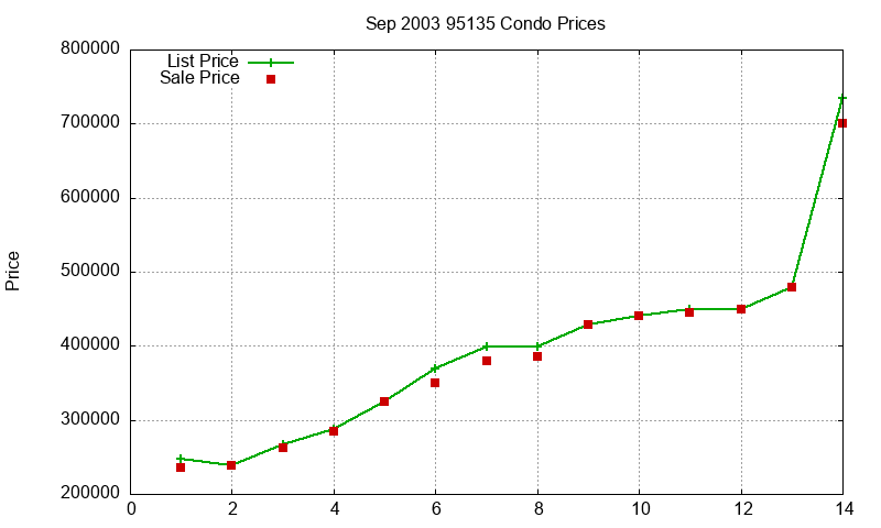 95135 Condos Just Sold 2003-09 95135 Condos Just Sold 2003-09