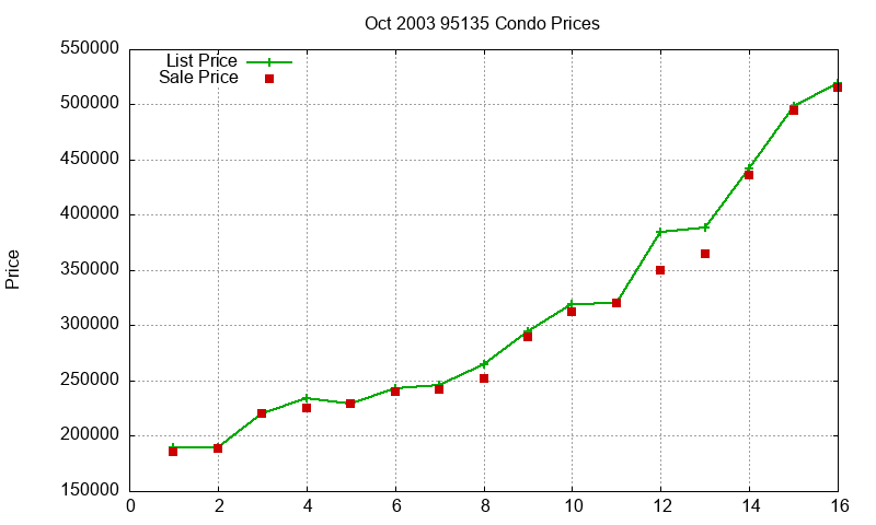 95135 Condos Just Sold 2003-10