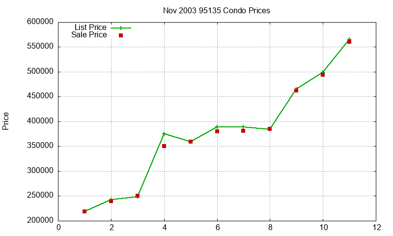 95135 Condos Just Sold 2003-11 95135 Condos Just Sold 2003-11