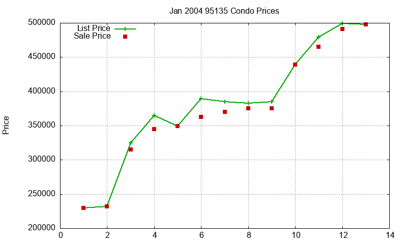 95135 Condos Just Sold 2004-01