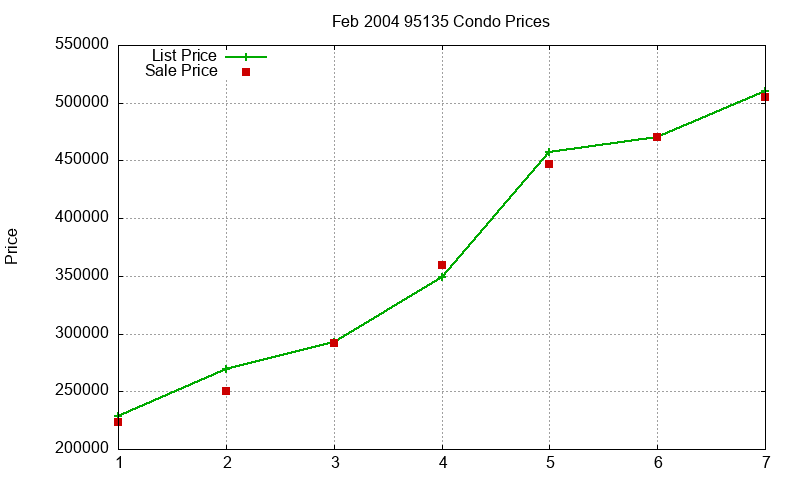95135 Condos Just Sold 2004-02