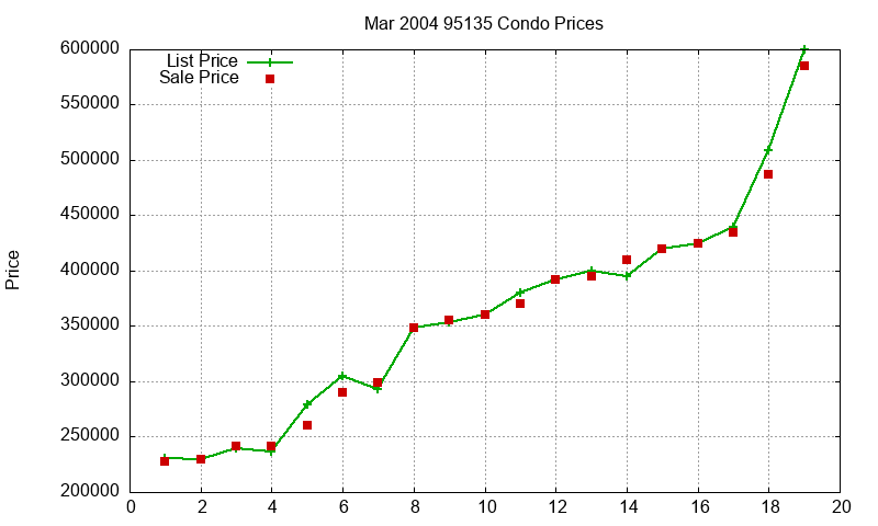95135 Condos Just Sold 2004-03 95135 Condos Just Sold 2004-03