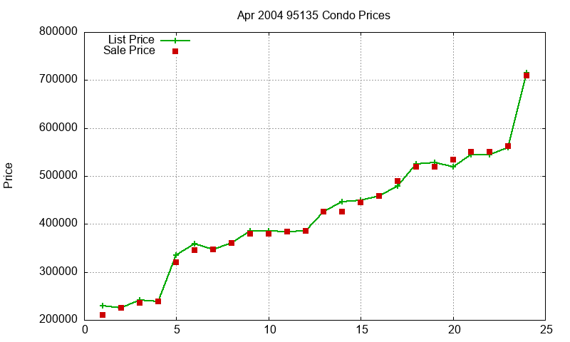 95135 Condos Just Sold 2004-04 95135 Condos Just Sold 2004-04