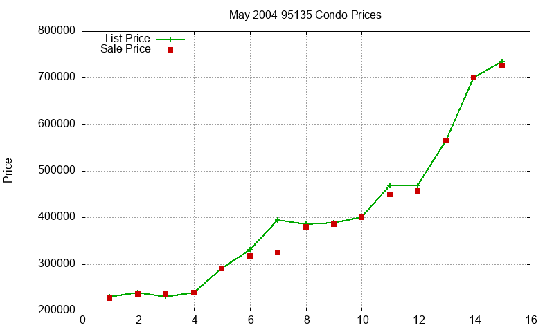 95135 Condos Just Sold 2004-05 95135 Condos Just Sold 2004-05