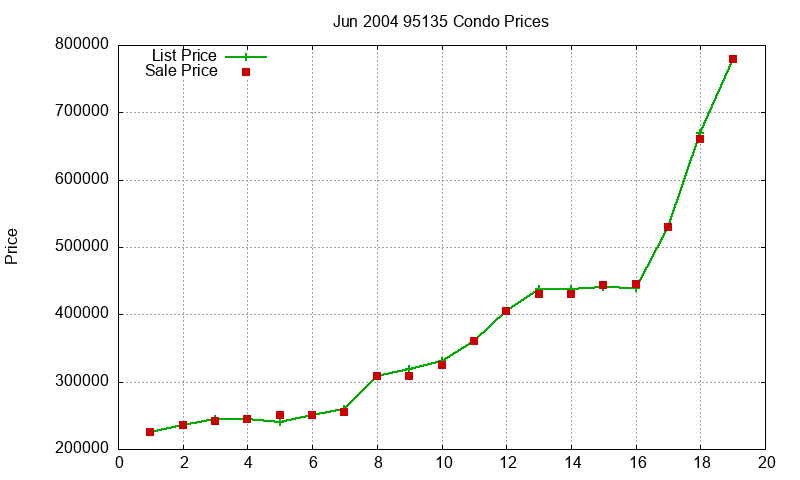 95135 Condos Just Sold 2004-06