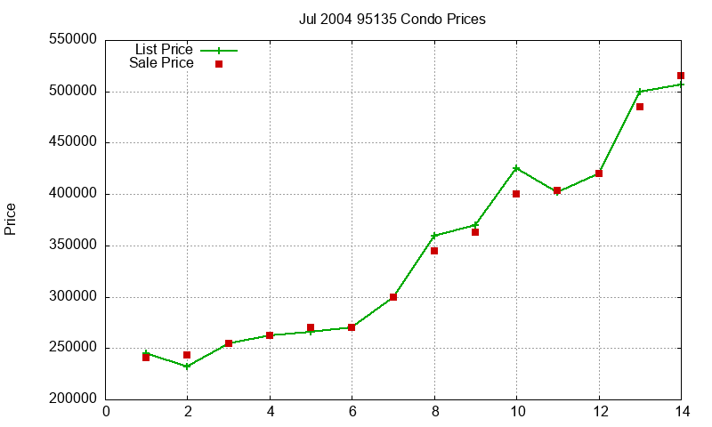 95135 Condos Just Sold 2004-07