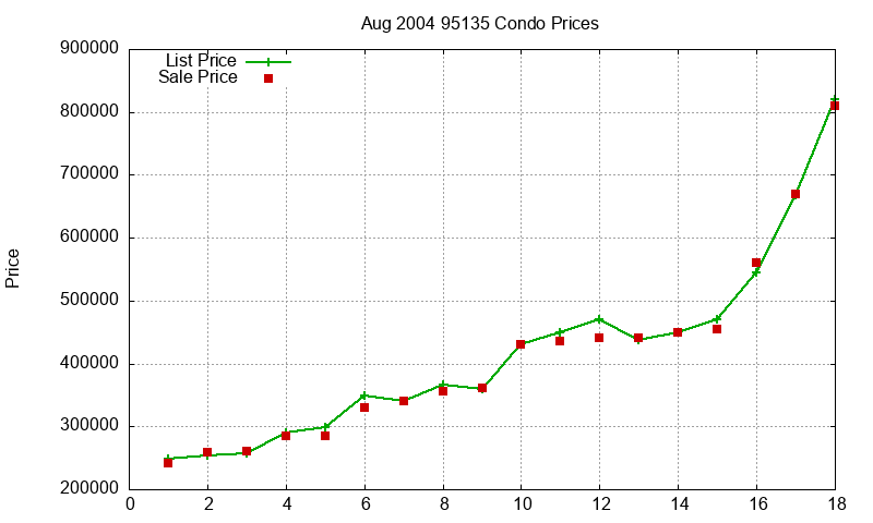 95135 Condos Just Sold 2004-08