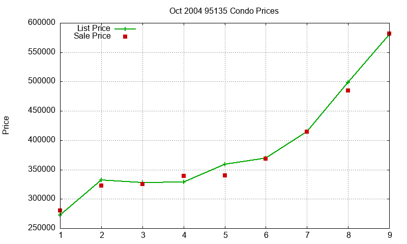 95135 Condos Just Sold 2004-10 95135 Condos Just Sold 2004-10