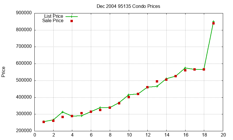 95135 Condos Just Sold 2004-12 95135 Condos Just Sold 2004-12