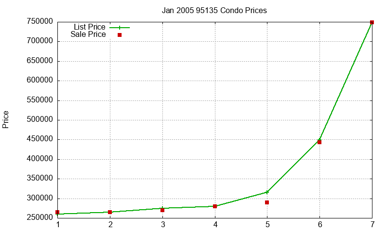 95135 Condos Just Sold 2005-01 95135 Condos Just Sold 2005-01