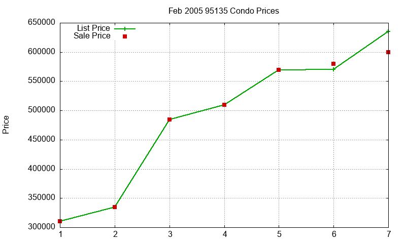 95135 Condos Just Sold 2005-02