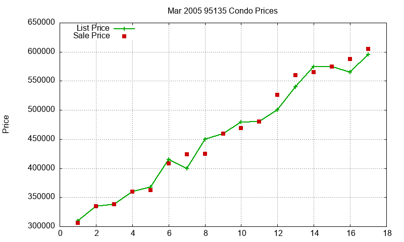 95135 Condos Just Sold 2005-03 95135 Condos Just Sold 2005-03