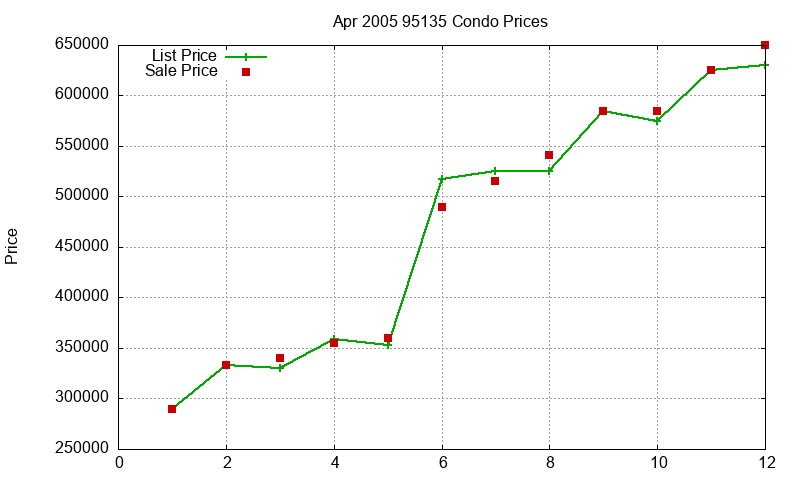 95135 Condos Just Sold 2005-04 95135 Condos Just Sold 2005-04