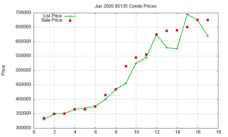 95135 Condos Just Sold 2005-06 95135 Condos Just Sold 2005-06