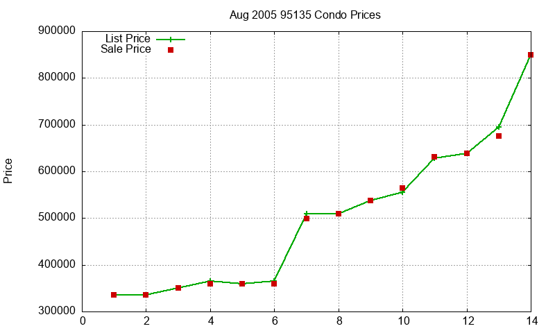 95135 Condos Just Sold 2005-08 95135 Condos Just Sold 2005-08