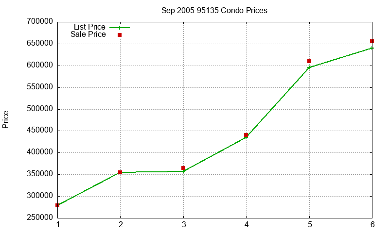 95135 Condos Just Sold 2005-09