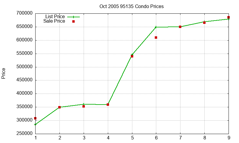 95135 Condos Just Sold 2005-10