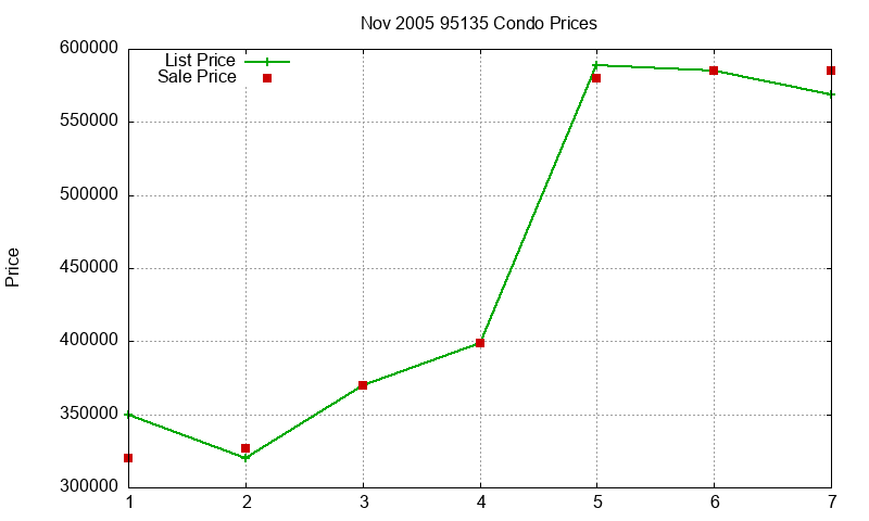 95135 Condos Just Sold 2005-11