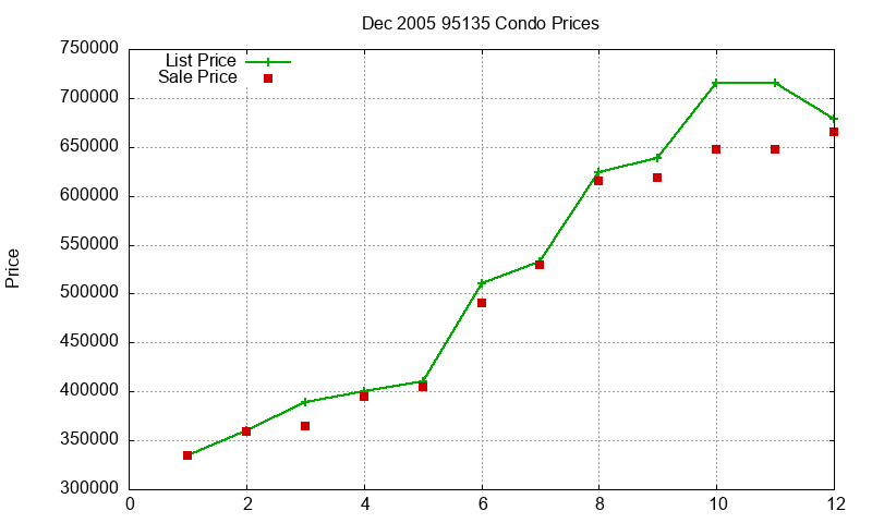 95135 Condos Just Sold 2005-12 95135 Condos Just Sold 2005-12