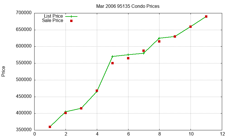 95135 Condos Just Sold 2006-03