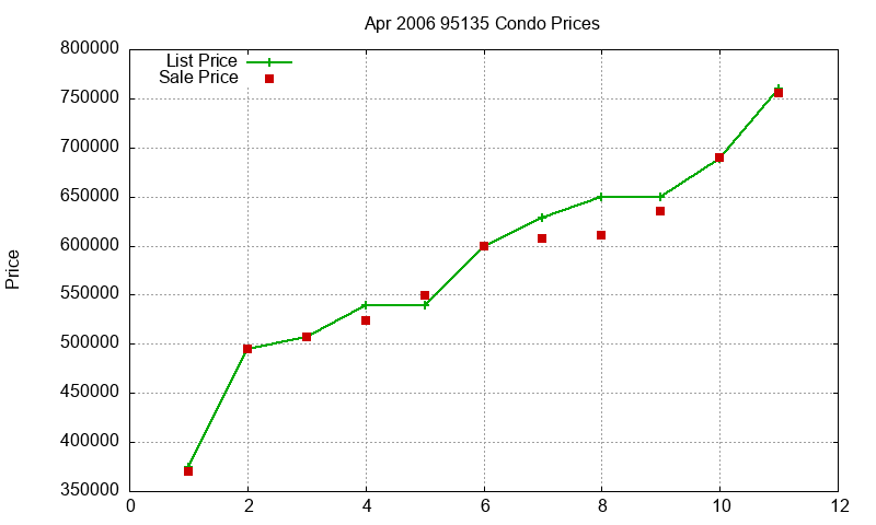 95135 Condos Just Sold 2006-04