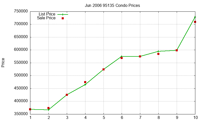95135 Condos Just Sold 2006-06 95135 Condos Just Sold 2006-06