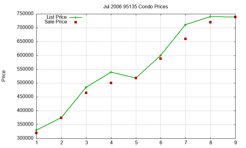 95135 Condos Just Sold 2006-07
