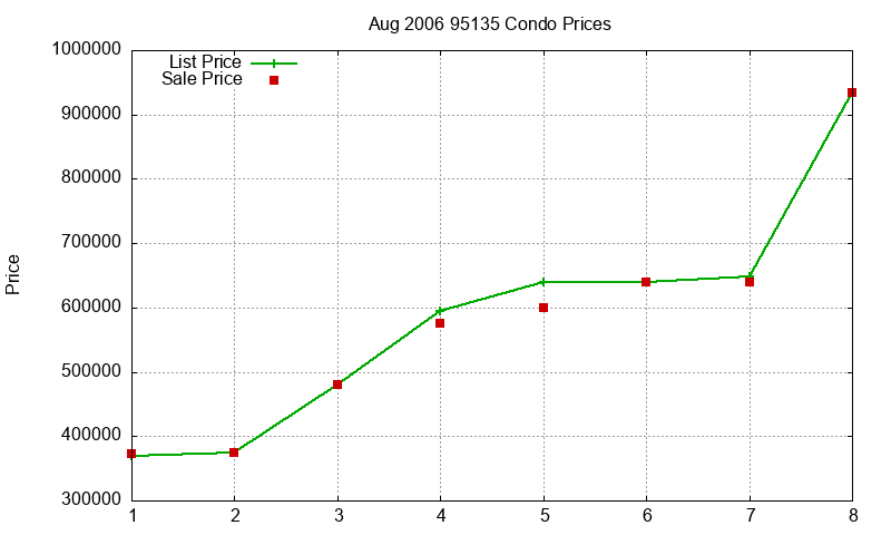 95135 Condos Just Sold 2006-08
