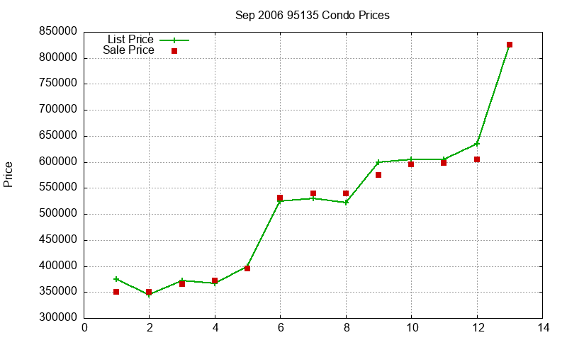 95135 Condos Just Sold 2006-09