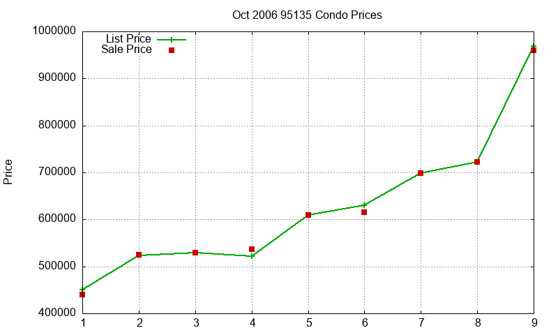95135 Condos Just Sold 2006-10 95135 Condos Just Sold 2006-10