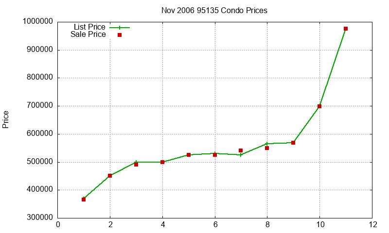 95135 Condos Just Sold 2006-11