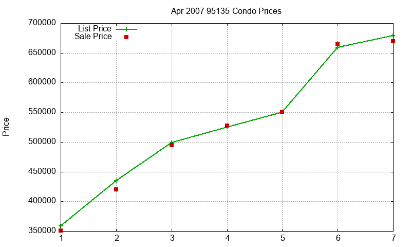 95135 Condos Just Sold 2007-04 95135 Condos Just Sold 2007-04