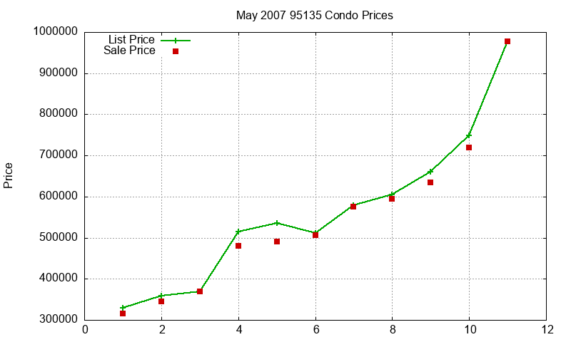 95135 Condos Just Sold 2007-05